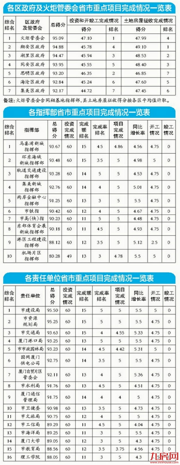 比学赶超促发展 厦门各部门单位1-4月重点项目推进成绩单公布——九房网 比学赶超促发展 厦门各部门单位1-4月重点项目推进成绩单公布——九房网