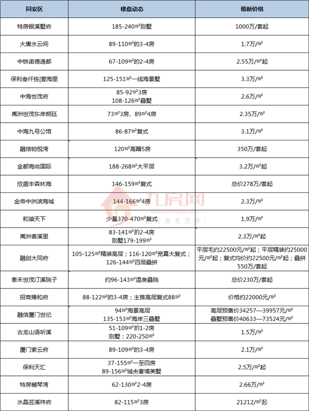 猝不及防!厦门房价大规模告别2万/㎡!买房人真的太难了!——九房网 猝不及防!厦门房价大规模告别2万/㎡!买房人真的太难了!——九房网