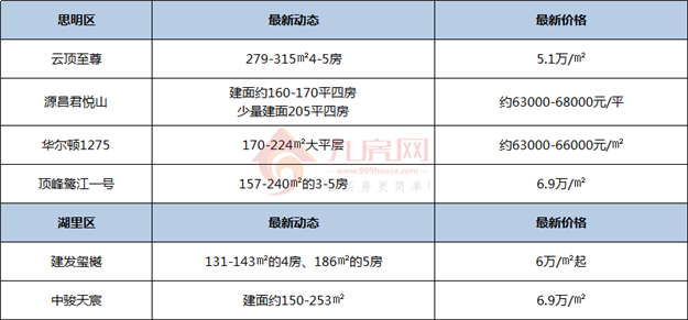 猝不及防!厦门房价大规模告别2万/㎡!买房人真的太难了!——九房网 猝不及防!厦门房价大规模告别2万/㎡!买房人真的太难了!——九房网