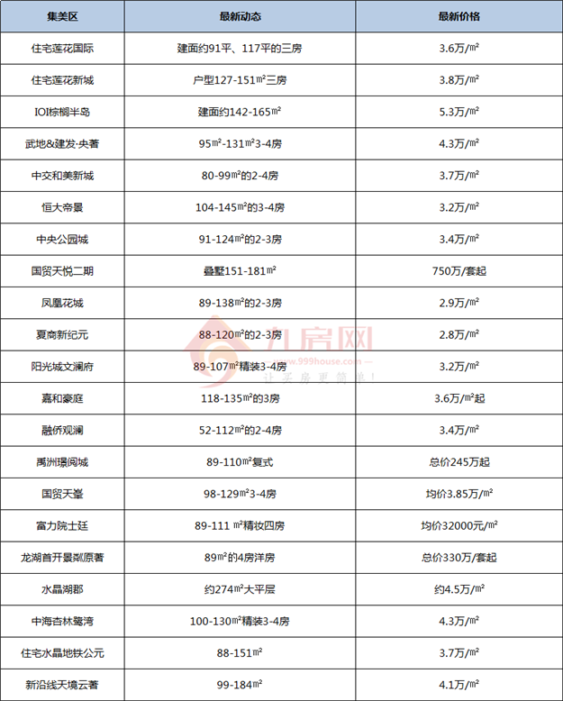 猝不及防!厦门房价大规模告别2万/㎡!买房人真的太难了!——九房网 猝不及防!厦门房价大规模告别2万/㎡!买房人真的太难了!——九房网