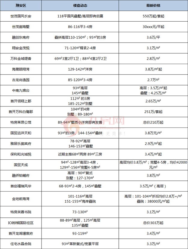 猝不及防!厦门房价大规模告别2万/㎡!买房人真的太难了!——九房网 猝不及防!厦门房价大规模告别2万/㎡!买房人真的太难了!——九房网