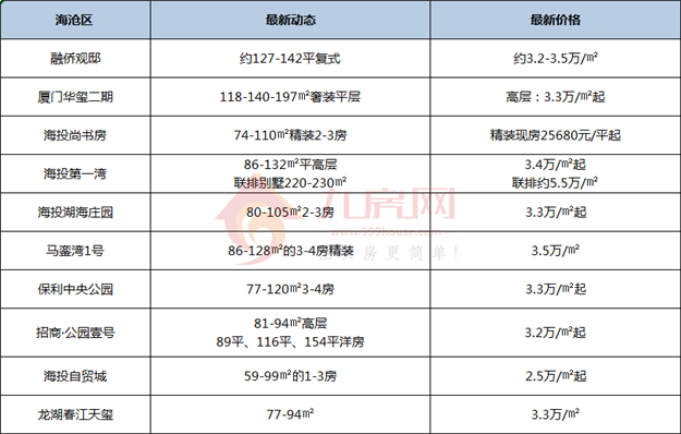 猝不及防!厦门房价大规模告别2万/㎡!买房人真的太难了!——九房网 猝不及防!厦门房价大规模告别2万/㎡!买房人真的太难了!——九房网