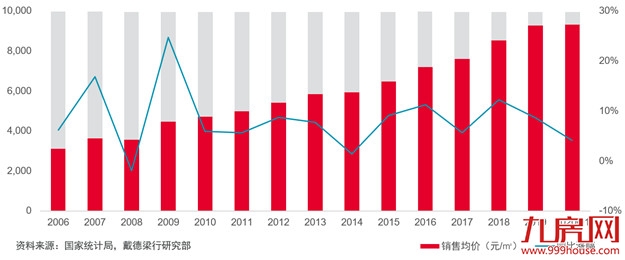 疫情后流动性释放，热点楼市上行风险加剧——九房网