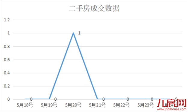 冰火两重天,龙岩一手住宅周成交破300大关,二手房成交仅……——九房网 冰火两重天,龙岩一手住宅周成交破300大关,二手房成交仅……——九房网