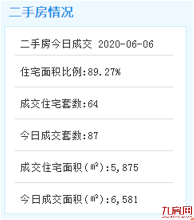6月5日厦门二手住宅成交171套——九房网