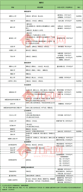 最新!241所学校、377个小区!厦门学区房价格地图大曝光!——九房网 最新!241所学校、377个小区!厦门学区房价格地图大曝光!——九房网
