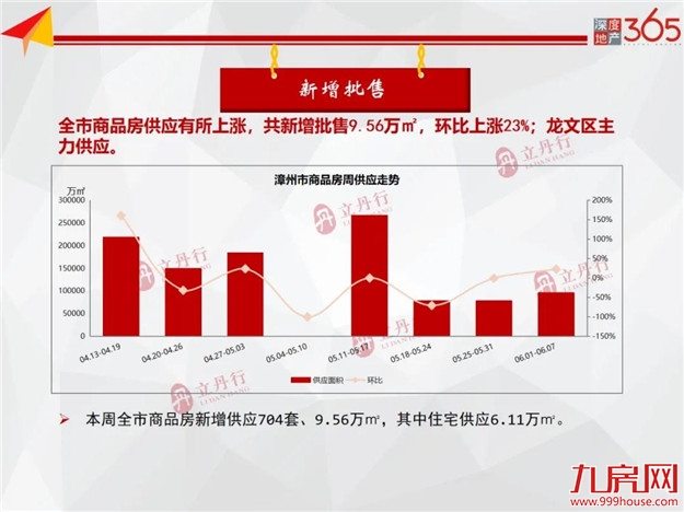 环比下跌8%！全市住宅成交量价齐跌！东山成主力成交！——九房网