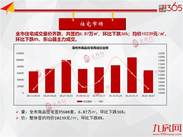 环比下跌8%！全市住宅成交量价齐跌！东山成主力成交！——九房网