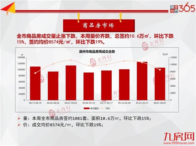 环比下跌8%！全市住宅成交量价齐跌！东山成主力成交！——九房网