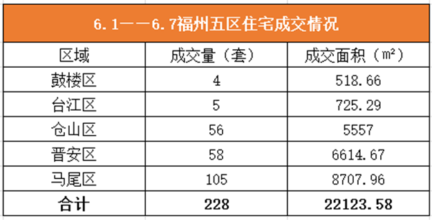 6.1-6.7福州五区住宅签约228套，面积22121㎡——九房网