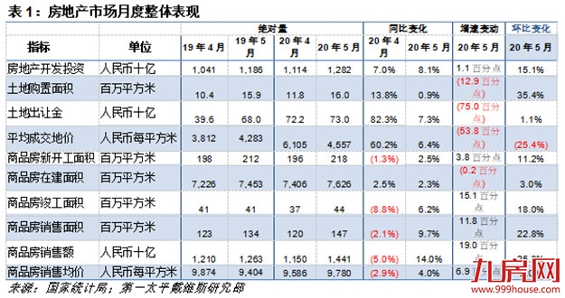 5月：疫情后复苏进行时——九房网
