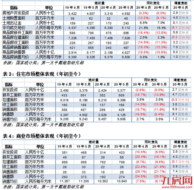 5月：疫情后复苏进行时——九房网