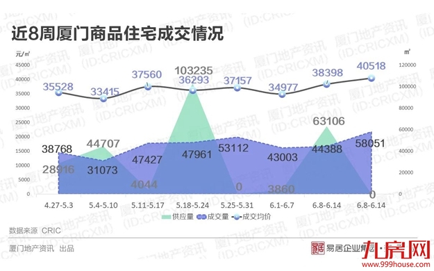 逆势上扬!厦门房价重回4万+——九房网 逆势上扬!厦门房价重回4万+——九房网