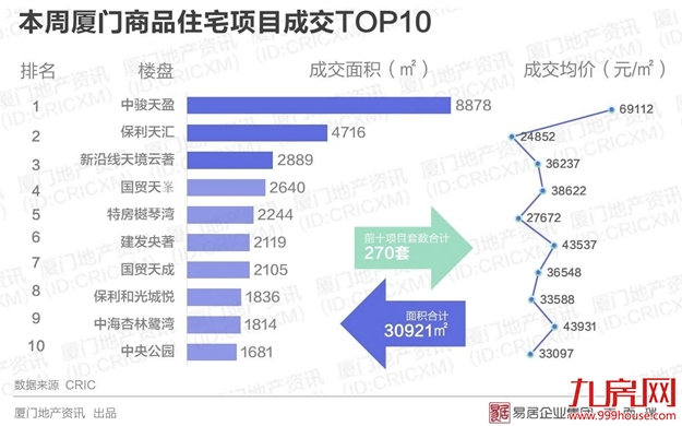 逆势上扬!厦门房价重回4万+——九房网 逆势上扬!厦门房价重回4万+——九房网