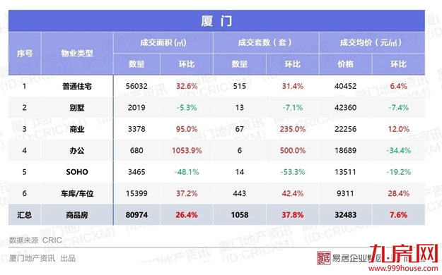 逆势上扬!厦门房价重回4万+——九房网 逆势上扬!厦门房价重回4万+——九房网