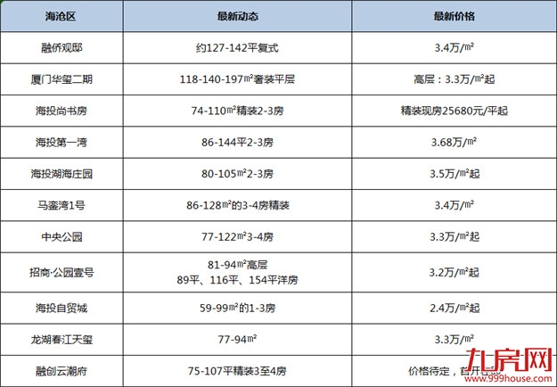 新房均价破“4”!刚刚!厦门最新房价出炉!82个在售楼盘价格曝光!——九房网 新房均价破“4”!刚刚!厦门最新房价出炉!82个在售楼盘价格曝光!——九房网