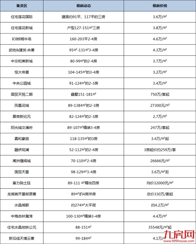 新房均价破“4”!刚刚!厦门最新房价出炉!82个在售楼盘价格曝光!——九房网 新房均价破“4”!刚刚!厦门最新房价出炉!82个在售楼盘价格曝光!——九房网