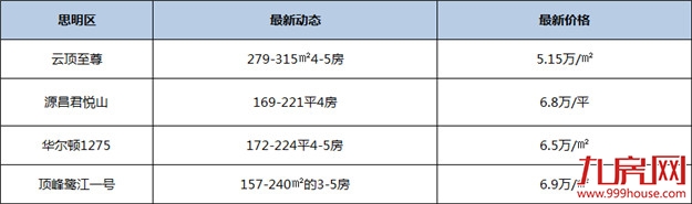 新房均价破“4”!刚刚!厦门最新房价出炉!82个在售楼盘价格曝光!——九房网 新房均价破“4”!刚刚!厦门最新房价出炉!82个在售楼盘价格曝光!——九房网