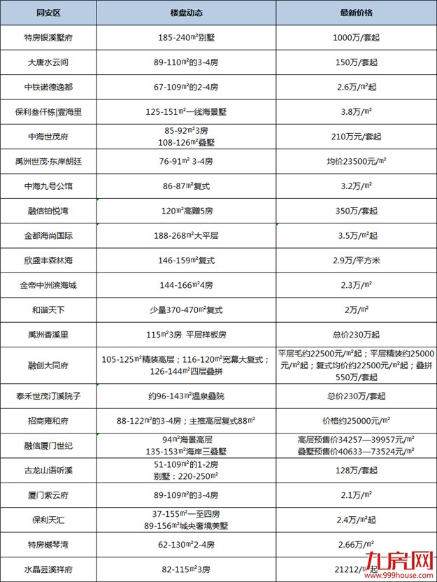 新房均价破“4”!刚刚!厦门最新房价出炉!82个在售楼盘价格曝光!——九房网 新房均价破“4”!刚刚!厦门最新房价出炉!82个在售楼盘价格曝光!——九房网