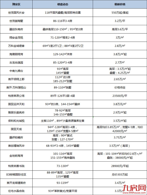 新房均价破“4”!刚刚!厦门最新房价出炉!82个在售楼盘价格曝光!——九房网 新房均价破“4”!刚刚!厦门最新房价出炉!82个在售楼盘价格曝光!——九房网