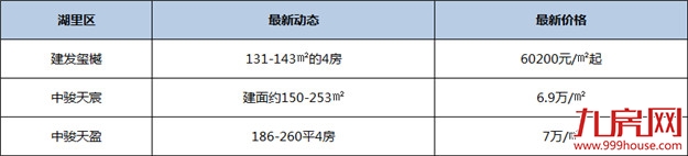 新房均价破“4”!刚刚!厦门最新房价出炉!82个在售楼盘价格曝光!——九房网 新房均价破“4”!刚刚!厦门最新房价出炉!82个在售楼盘价格曝光!——九房网