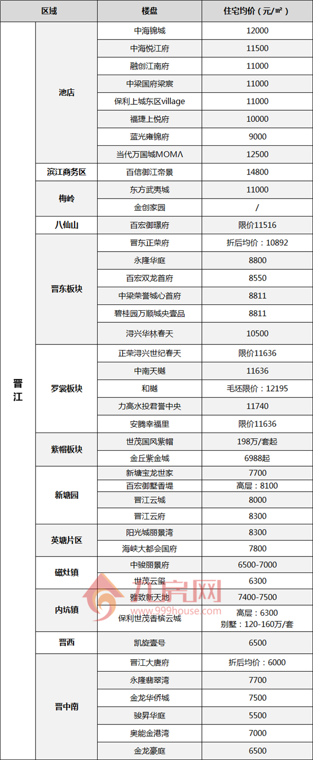 现阶段！泉州新房, 看这175个楼盘就够了!——九房网