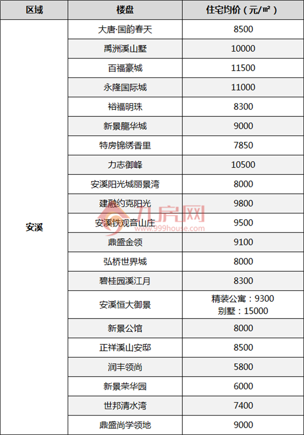 现阶段！泉州新房, 看这175个楼盘就够了!——九房网