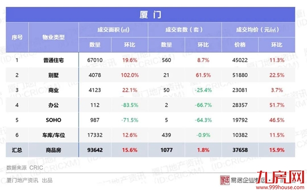 四连涨！厦门房价突破4.5万/㎡，商品住宅成交呈量价齐升！——九房网