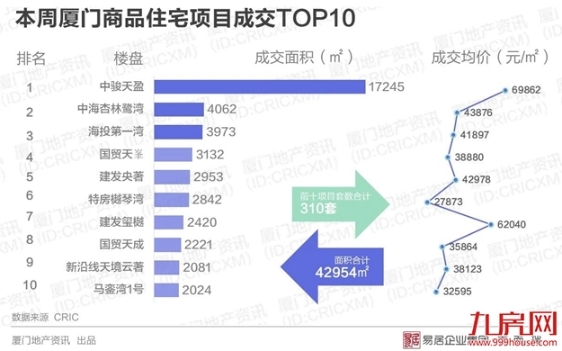 四连涨！厦门房价突破4.5万/㎡，商品住宅成交呈量价齐升！——九房网