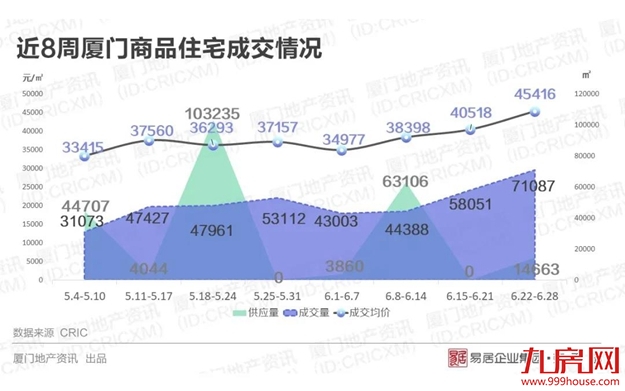四连涨！厦门房价突破4.5万/㎡，商品住宅成交呈量价齐升！——九房网