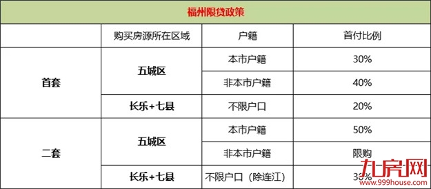 干货!福州2020年最新最全买房攻略!限购、限贷、落户、税费…全在这里!——九房网 干货!福州2020年最新最全买房攻略!限购、限贷、落户、税费…全在这里!——九房网