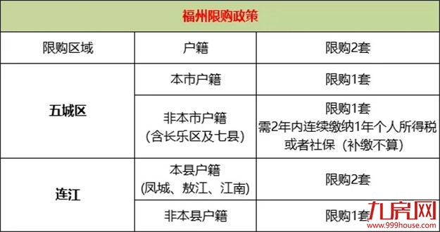 干货!福州2020年最新最全买房攻略!限购、限贷、落户、税费…全在这里!——九房网 干货!福州2020年最新最全买房攻略!限购、限贷、落户、税费…全在这里!——九房网