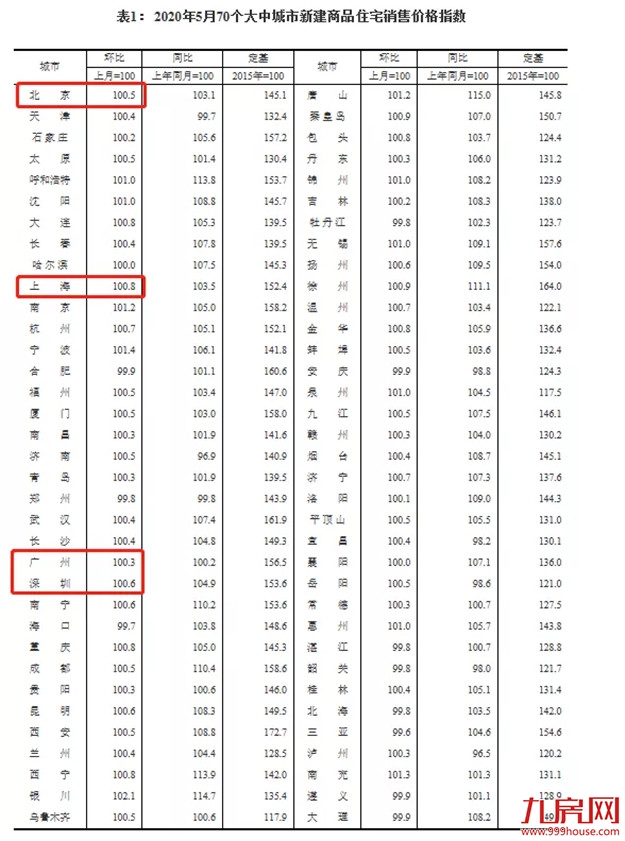 突发!官方罕见表态:楼市回暖明显!多城房价涨涨涨!福州涨幅全国第七!——九房网 突发!官方罕见表态:楼市回暖明显!多城房价涨涨涨!福州涨幅全国第七!——九房网