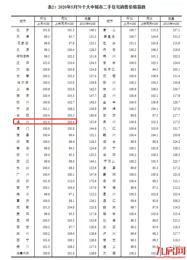 突发!官方罕见表态:楼市回暖明显!多城房价涨涨涨!福州涨幅全国第七!——九房网 突发!官方罕见表态:楼市回暖明显!多城房价涨涨涨!福州涨幅全国第七!——九房网