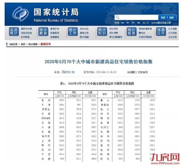突发!官方罕见表态:楼市回暖明显!多城房价涨涨涨!福州涨幅全国第七!——九房网 突发!官方罕见表态:楼市回暖明显!多城房价涨涨涨!福州涨幅全国第七!——九房网
