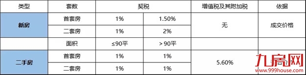 干货!福州2020年最新最全买房攻略!限购、限贷、落户、税费…全在这里!——九房网 干货!福州2020年最新最全买房攻略!限购、限贷、落户、税费…全在这里!——九房网