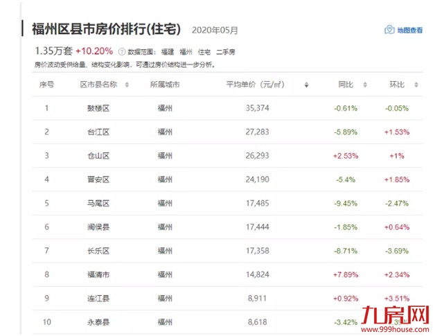 突发!官方罕见表态:楼市回暖明显!多城房价涨涨涨!福州涨幅全国第七!——九房网 突发!官方罕见表态:楼市回暖明显!多城房价涨涨涨!福州涨幅全国第七!——九房网