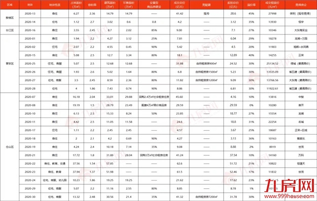 23宗!524亿!“新王”诞生!2020上半年福州土拍交卷,房价将...——九房网 23宗!524亿!“新王”诞生!2020上半年福州土拍交卷,房价将...——九房网
