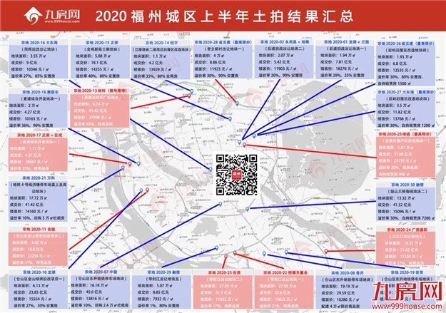 23宗!524亿!“新王”诞生!2020上半年福州土拍交卷,房价将...——九房网 23宗!524亿!“新王”诞生!2020上半年福州土拍交卷,房价将...——九房网