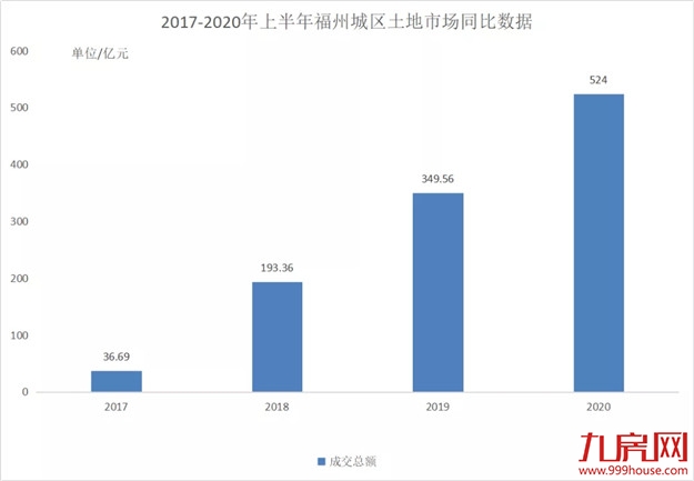 23宗!524亿!“新王”诞生!2020上半年福州土拍交卷,房价将...——九房网 23宗!524亿!“新王”诞生!2020上半年福州土拍交卷,房价将...——九房网