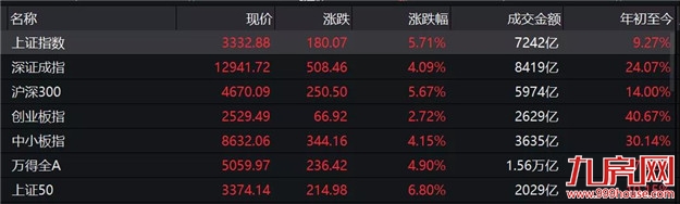 “牛市”刷屏!续创5年新高!网友:涨到怀疑人生…给你100万,买房还是炒股?——九房网 “牛市”刷屏!续创5年新高!网友:涨到怀疑人生…给你100万,买房还是炒股?——九房网