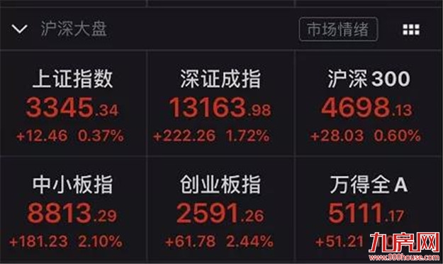 “牛市”刷屏!续创5年新高!网友:涨到怀疑人生…给你100万,买房还是炒股?——九房网 “牛市”刷屏!续创5年新高!网友:涨到怀疑人生…给你100万,买房还是炒股?——九房网