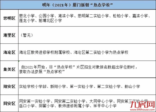 猛料!“两一致”也要被统筹!厦门一小学招生政策大变化!周边房价将...——九房网 猛料!“两一致”也要被统筹!厦门一小学招生政策大变化!周边房价将...——九房网