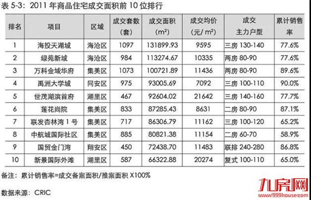 2010年-2020年,看完厦门10年房价变迁,感觉错过了几个亿!——九房网 2010年-2020年,看完厦门10年房价变迁,感觉错过了几个亿!——九房网
