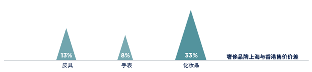 第一太平戴维斯发布中国奢侈品零售报告,市场加速复苏正当时——九房网 第一太平戴维斯发布中国奢侈品零售报告,市场加速复苏正当时——九房网