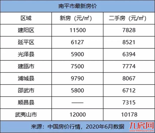 颤抖!2020年福建各市最新平均工资和房价表曝光!你能在哪个城市买房?——九房网 颤抖!2020年福建各市最新平均工资和房价表曝光!你能在哪个城市买房?——九房网