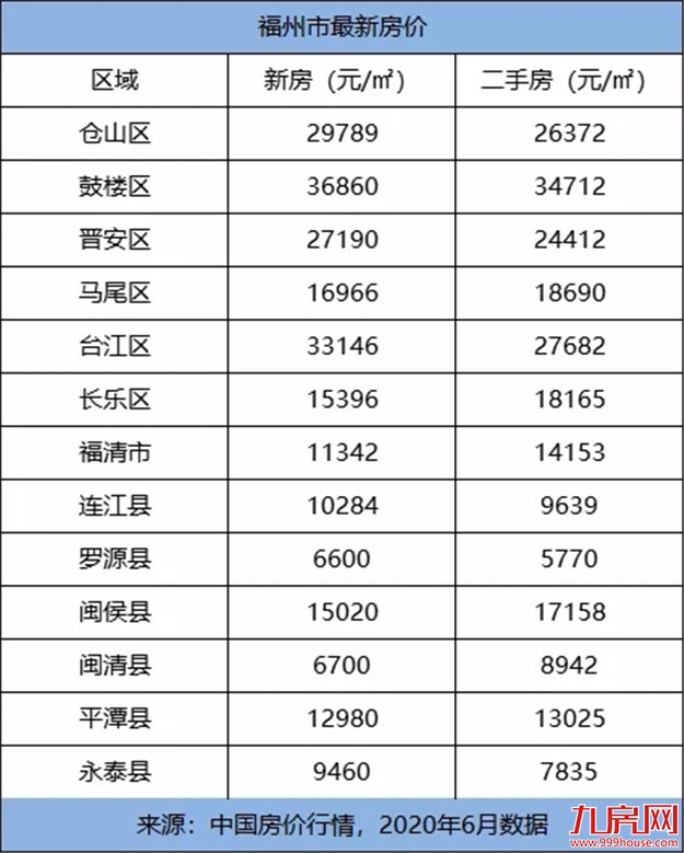 颤抖!2020年福建各市最新平均工资和房价表曝光!你能在哪个城市买房?——九房网 颤抖!2020年福建各市最新平均工资和房价表曝光!你能在哪个城市买房?——九房网
