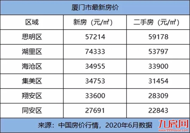 颤抖!2020年福建各市最新平均工资和房价表曝光!你能在哪个城市买房?——九房网 颤抖!2020年福建各市最新平均工资和房价表曝光!你能在哪个城市买房?——九房网