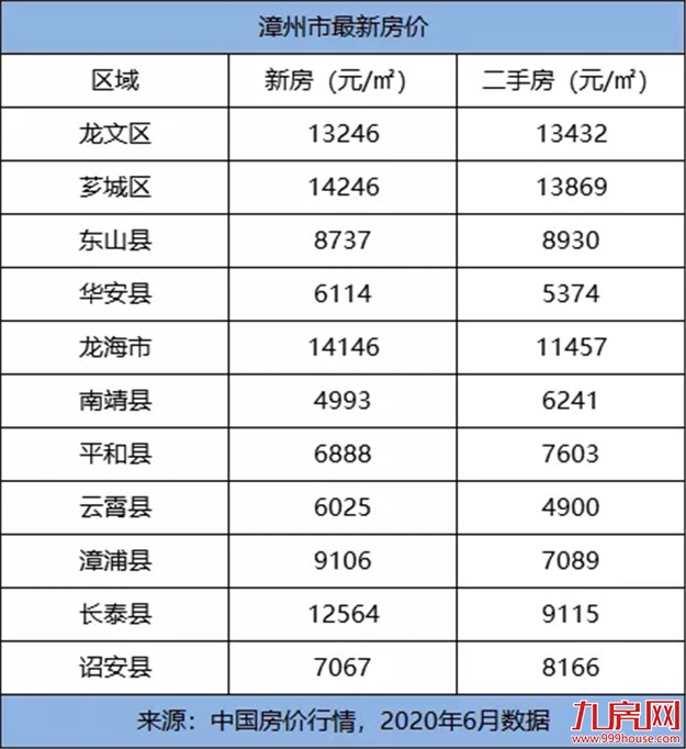 颤抖!2020年福建各市最新平均工资和房价表曝光!你能在哪个城市买房?——九房网 颤抖!2020年福建各市最新平均工资和房价表曝光!你能在哪个城市买房?——九房网