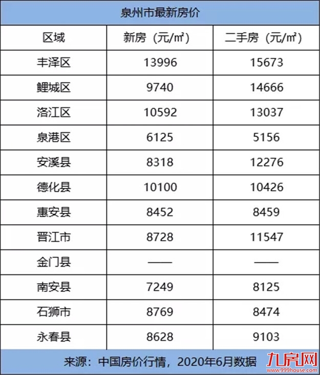 颤抖!2020年福建各市最新平均工资和房价表曝光!你能在哪个城市买房?——九房网 颤抖!2020年福建各市最新平均工资和房价表曝光!你能在哪个城市买房?——九房网